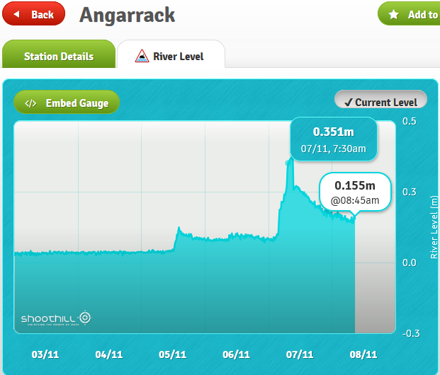 Angarrack Stream River level 3/11 - 7/11