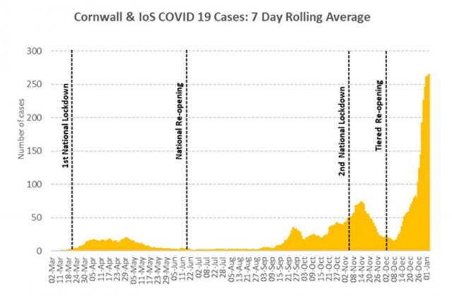 Cornwall & IoS COVID 19 Cases: 7 Day Rolling Average