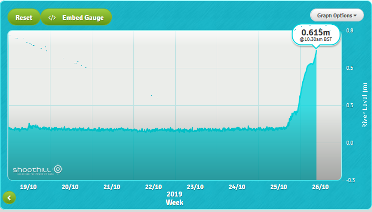 Saturday 26 2019 Leat flood relief level very high